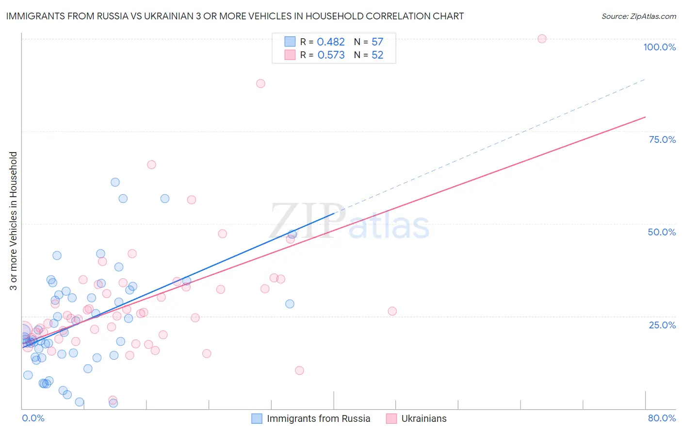 Immigrants from Russia vs Ukrainian 3 or more Vehicles in Household