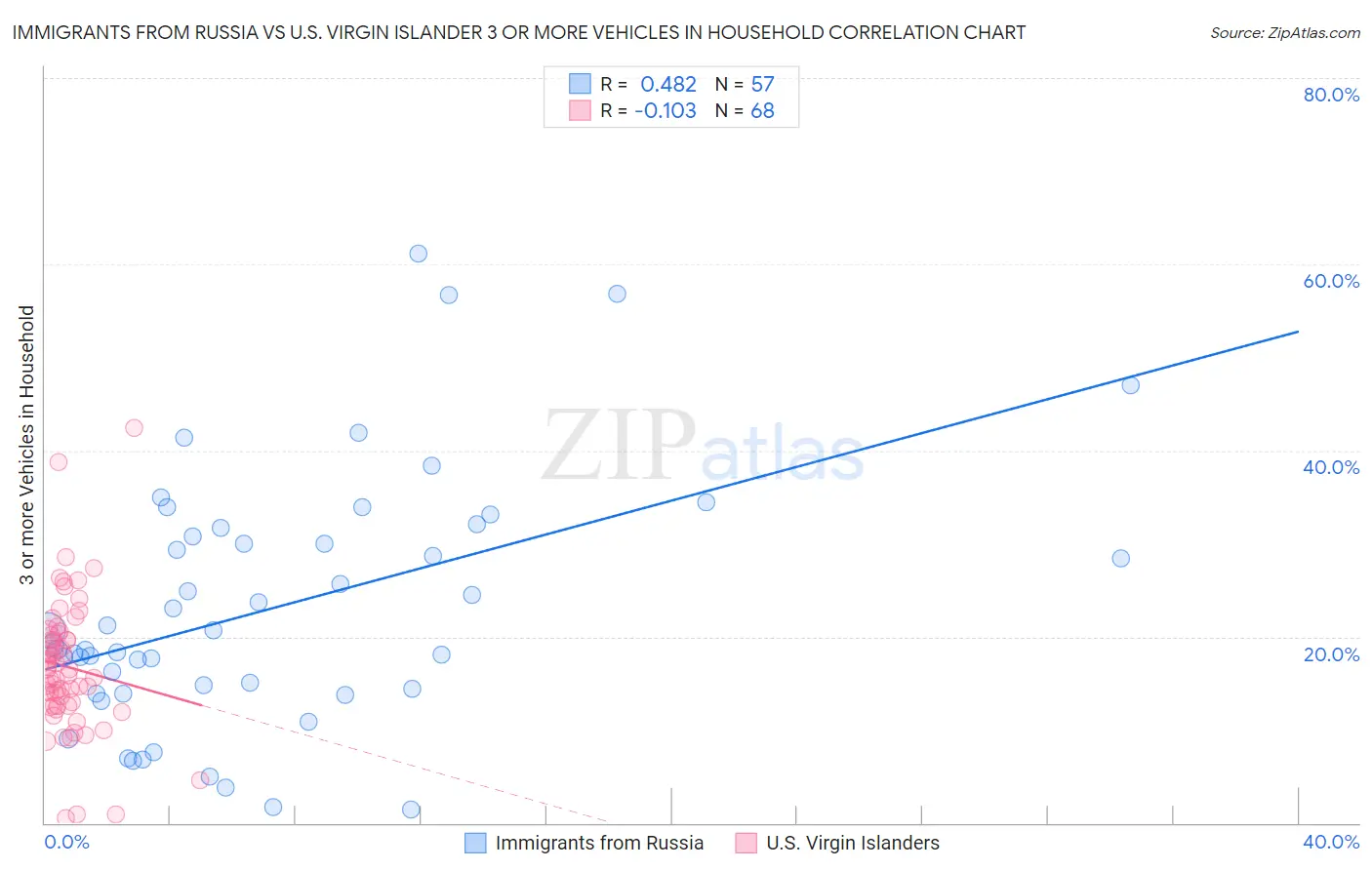 Immigrants from Russia vs U.S. Virgin Islander 3 or more Vehicles in Household