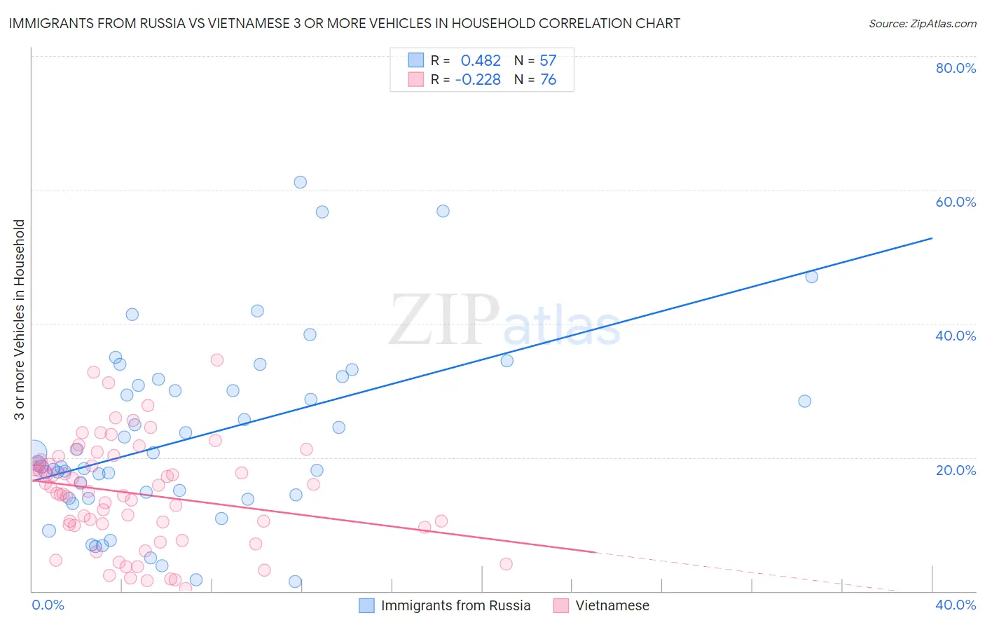Immigrants from Russia vs Vietnamese 3 or more Vehicles in Household