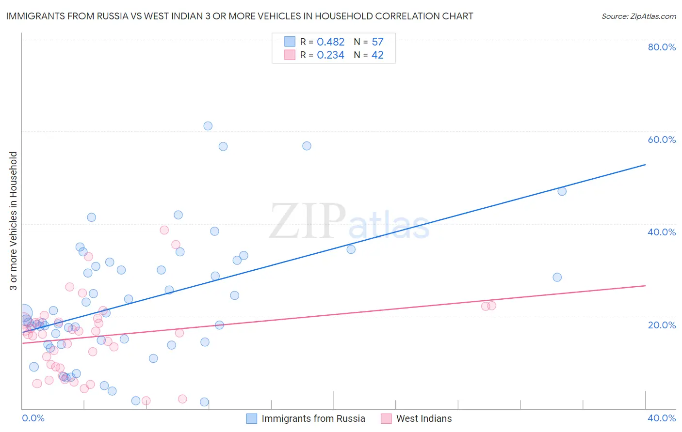 Immigrants from Russia vs West Indian 3 or more Vehicles in Household