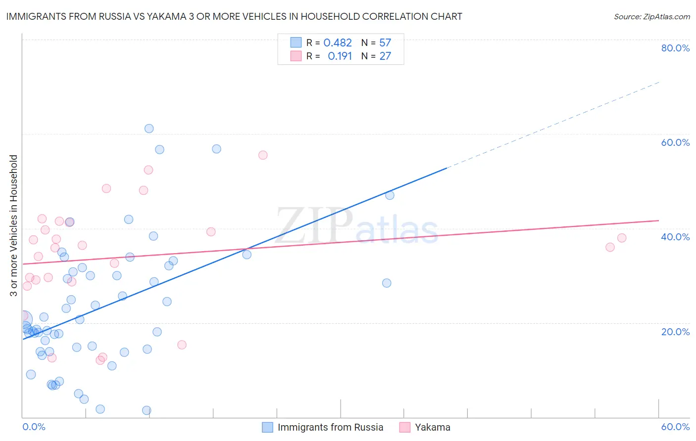 Immigrants from Russia vs Yakama 3 or more Vehicles in Household