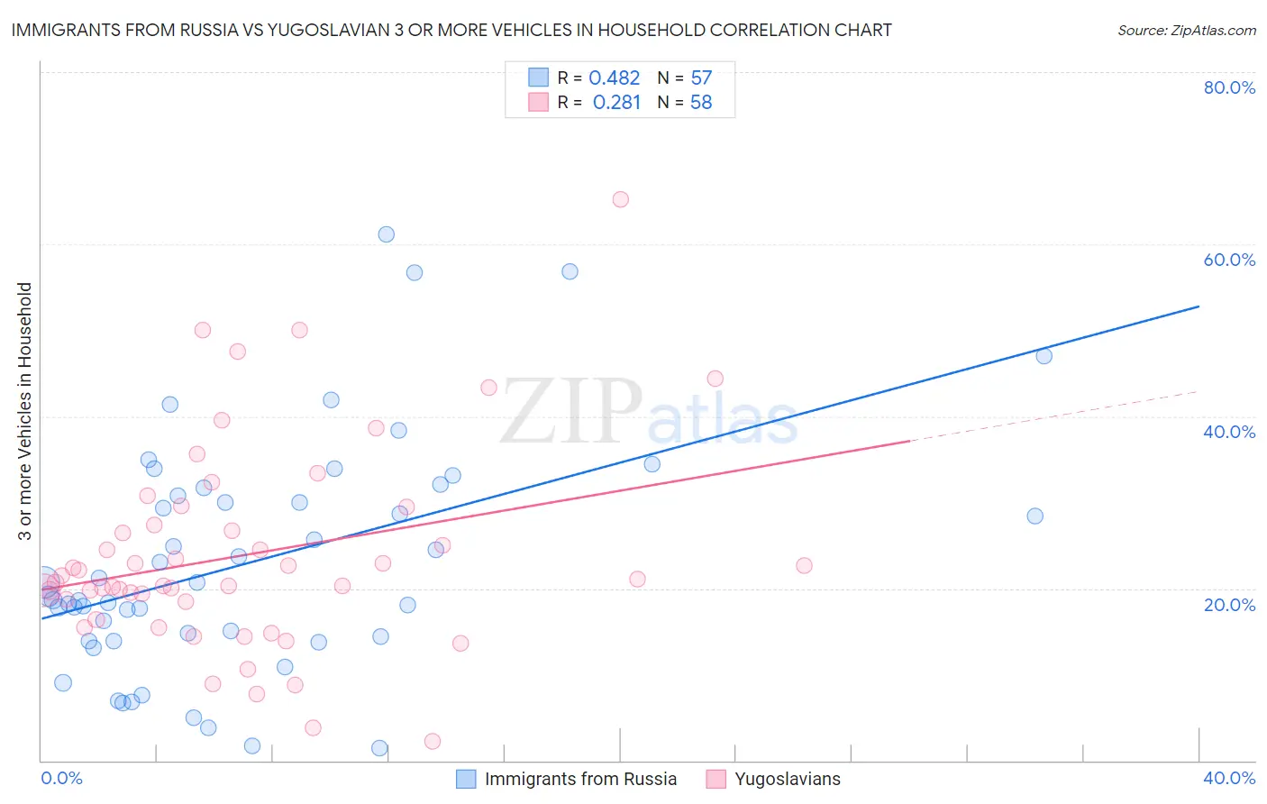 Immigrants from Russia vs Yugoslavian 3 or more Vehicles in Household