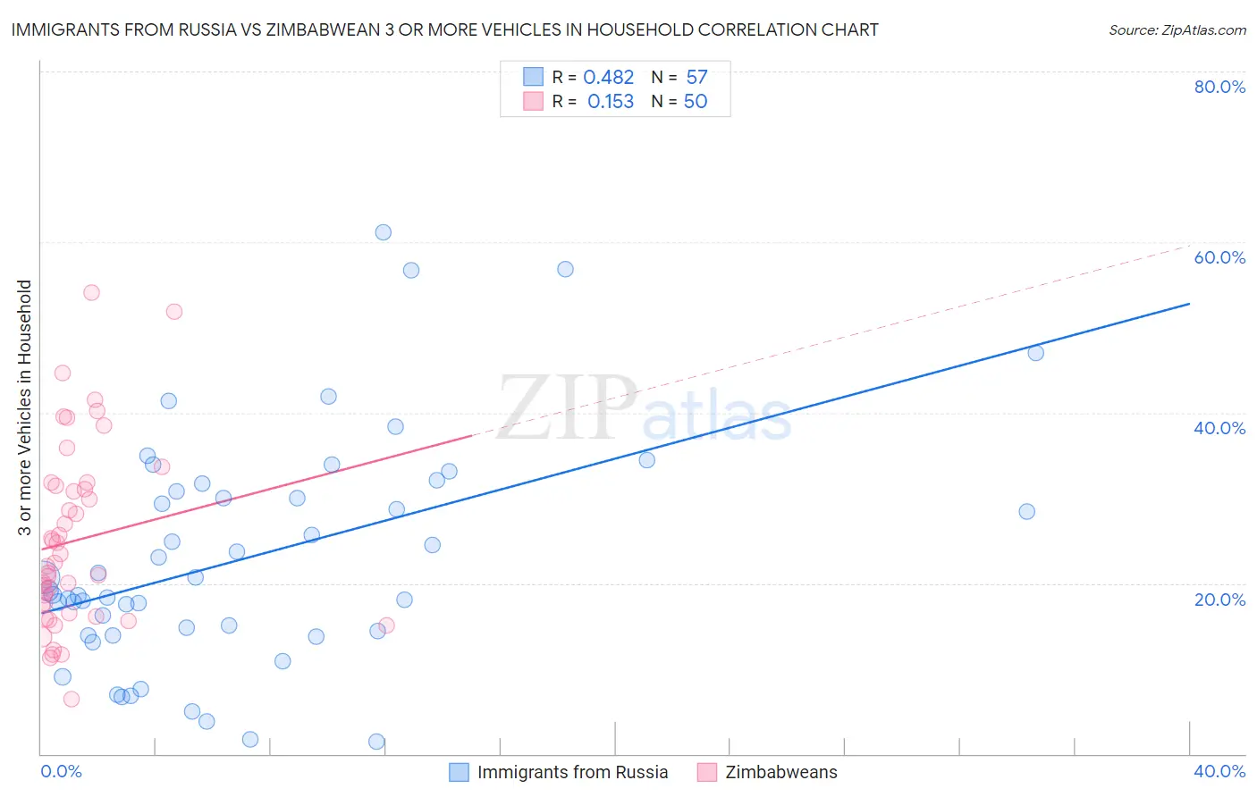 Immigrants from Russia vs Zimbabwean 3 or more Vehicles in Household