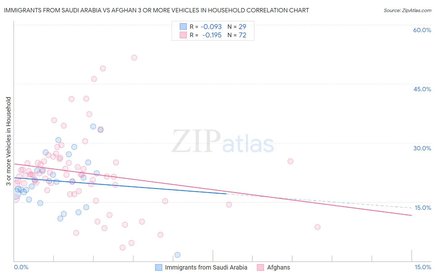 Immigrants from Saudi Arabia vs Afghan 3 or more Vehicles in Household