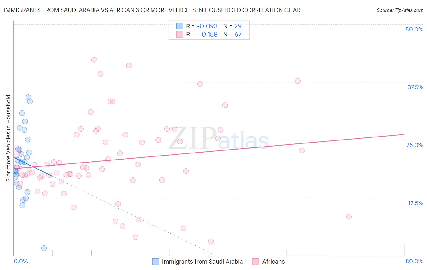 Immigrants from Saudi Arabia vs African 3 or more Vehicles in Household