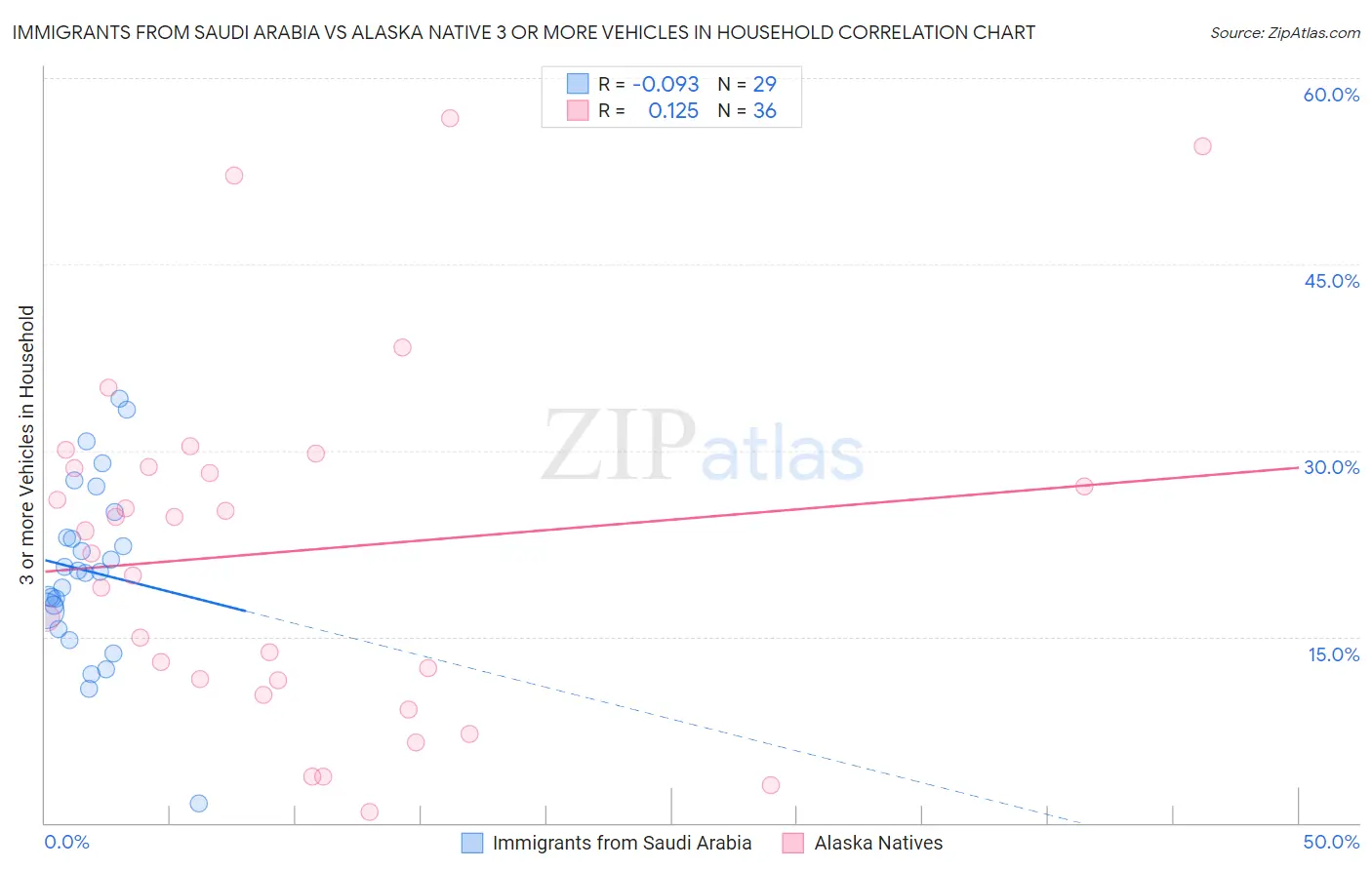 Immigrants from Saudi Arabia vs Alaska Native 3 or more Vehicles in Household