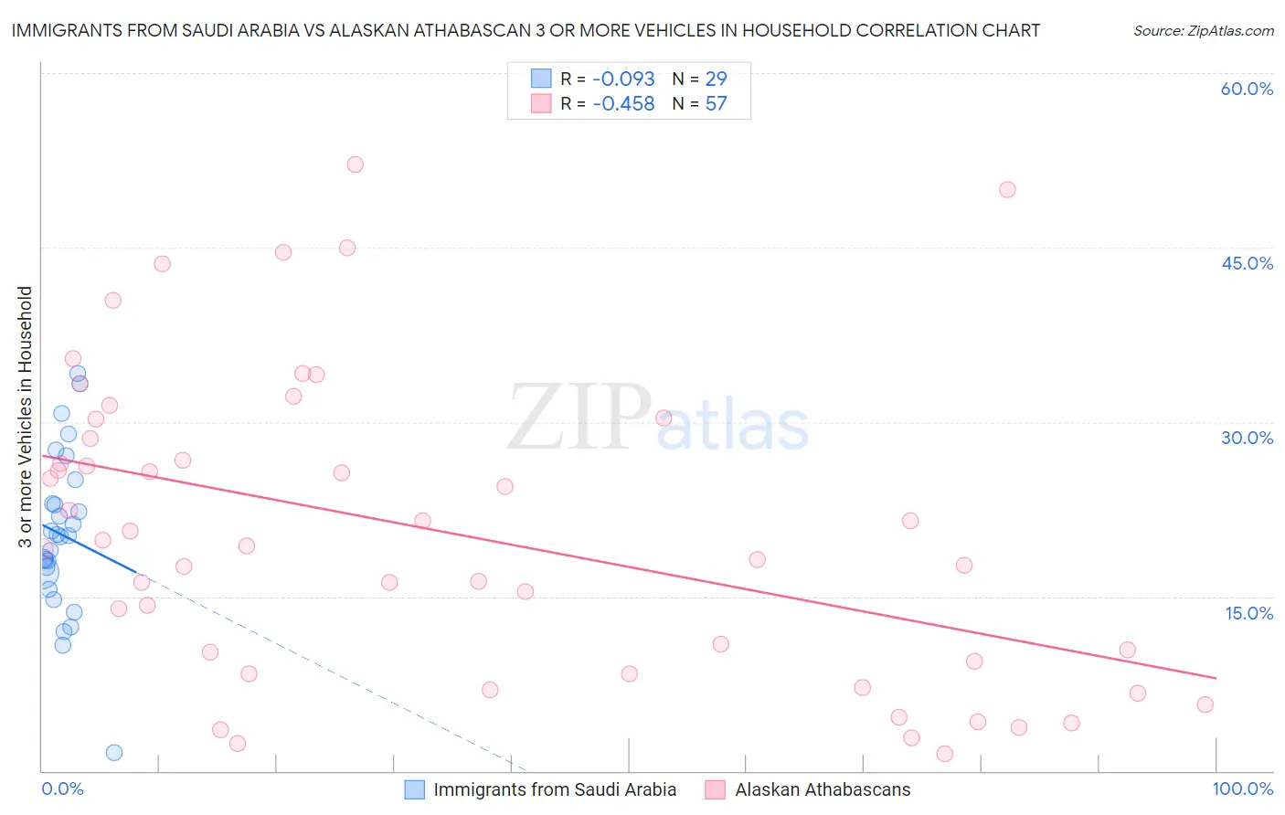 Immigrants from Saudi Arabia vs Alaskan Athabascan 3 or more Vehicles in Household