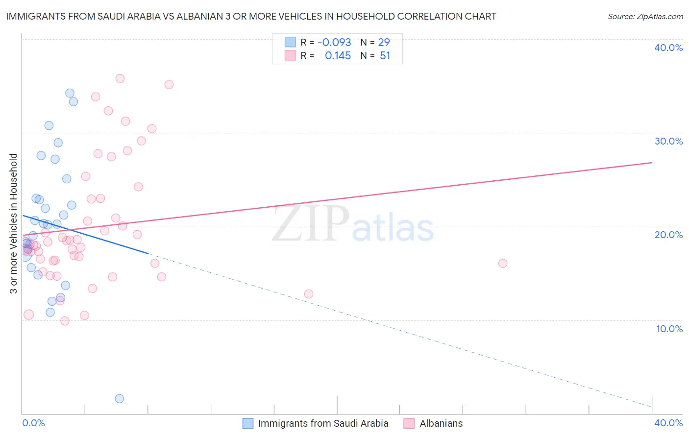 Immigrants from Saudi Arabia vs Albanian 3 or more Vehicles in Household