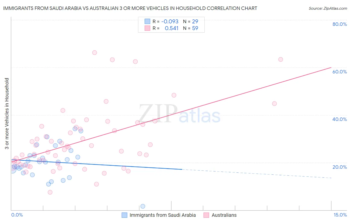 Immigrants from Saudi Arabia vs Australian 3 or more Vehicles in Household