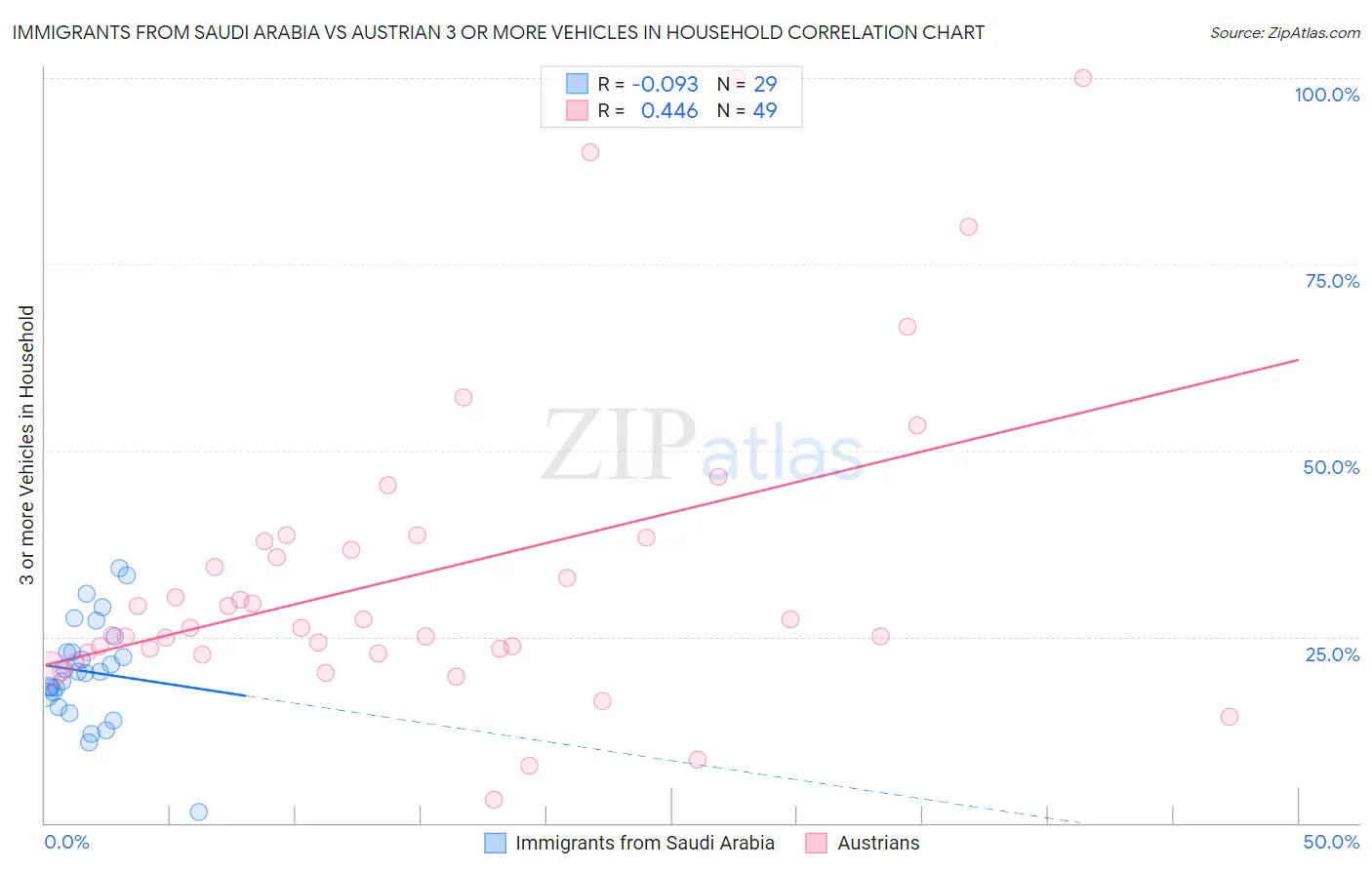 Immigrants from Saudi Arabia vs Austrian 3 or more Vehicles in Household