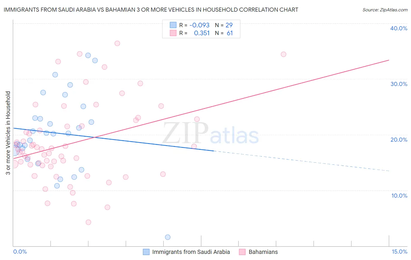 Immigrants from Saudi Arabia vs Bahamian 3 or more Vehicles in Household