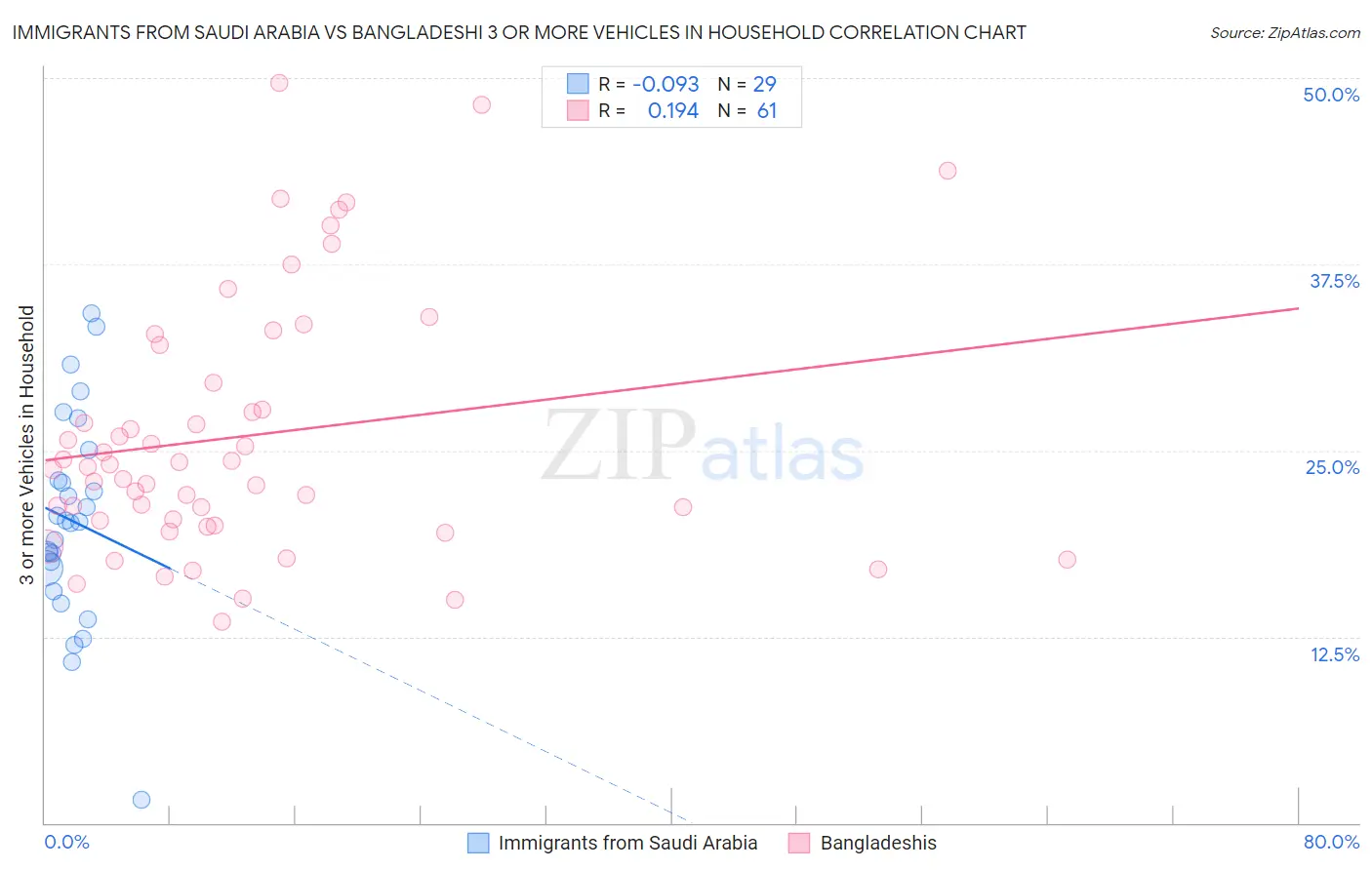 Immigrants from Saudi Arabia vs Bangladeshi 3 or more Vehicles in Household