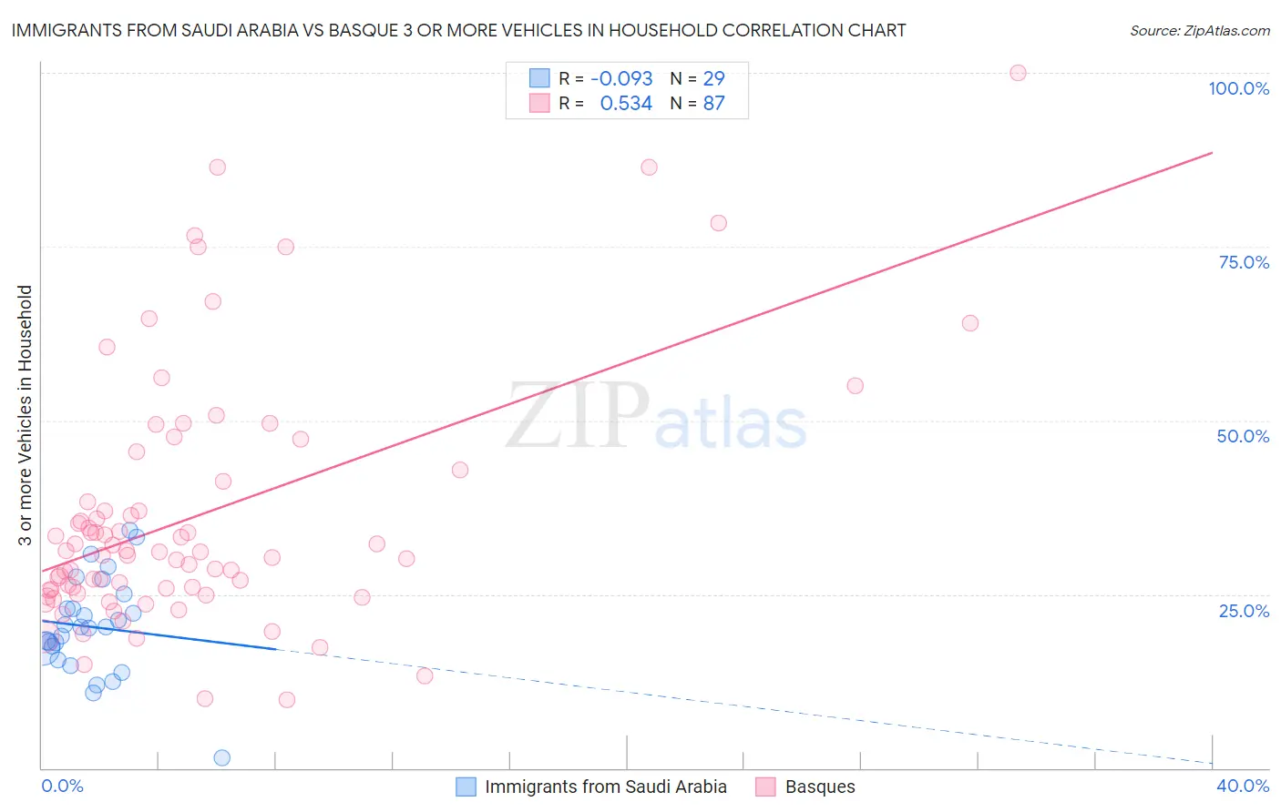 Immigrants from Saudi Arabia vs Basque 3 or more Vehicles in Household