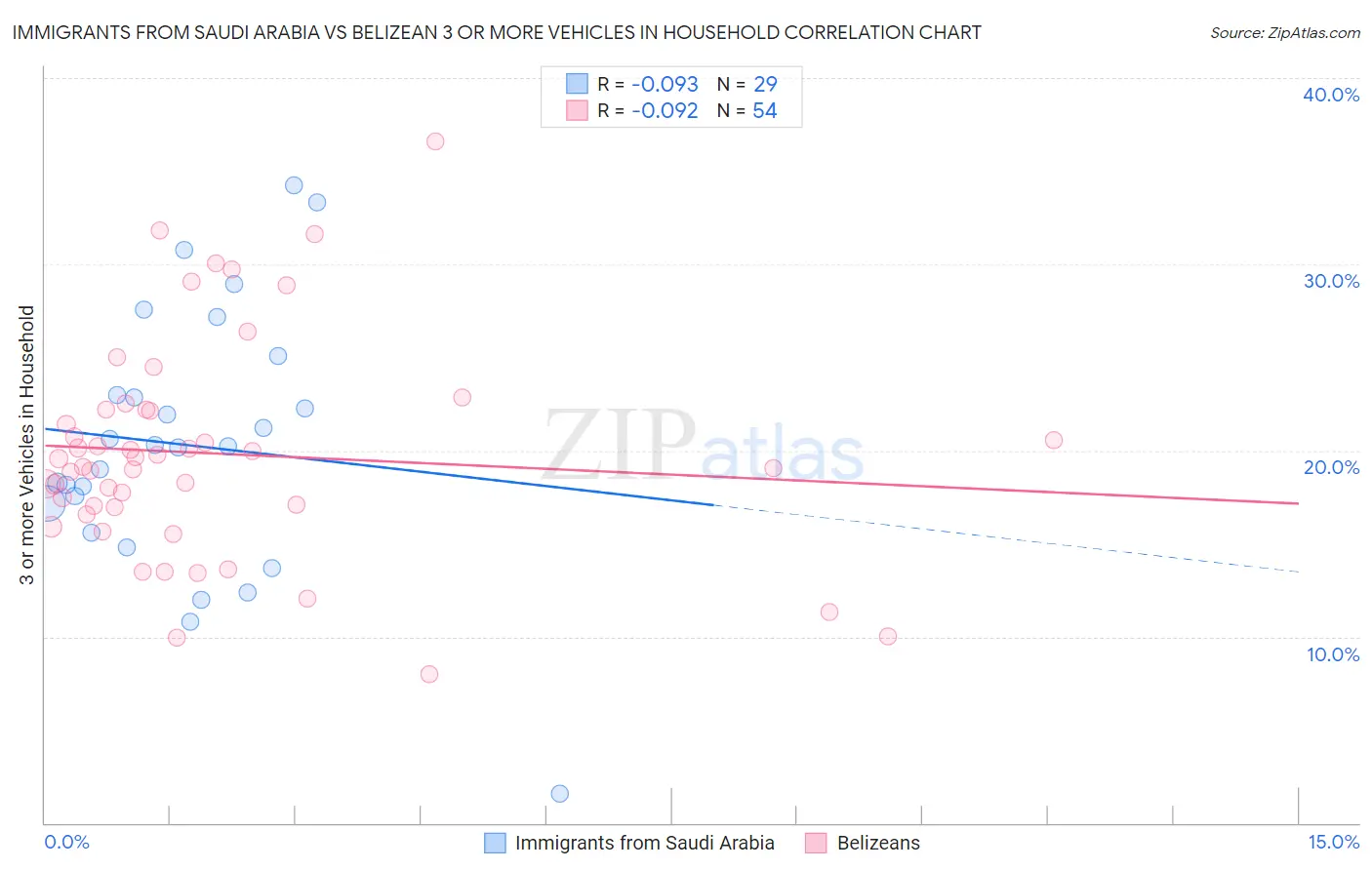 Immigrants from Saudi Arabia vs Belizean 3 or more Vehicles in Household