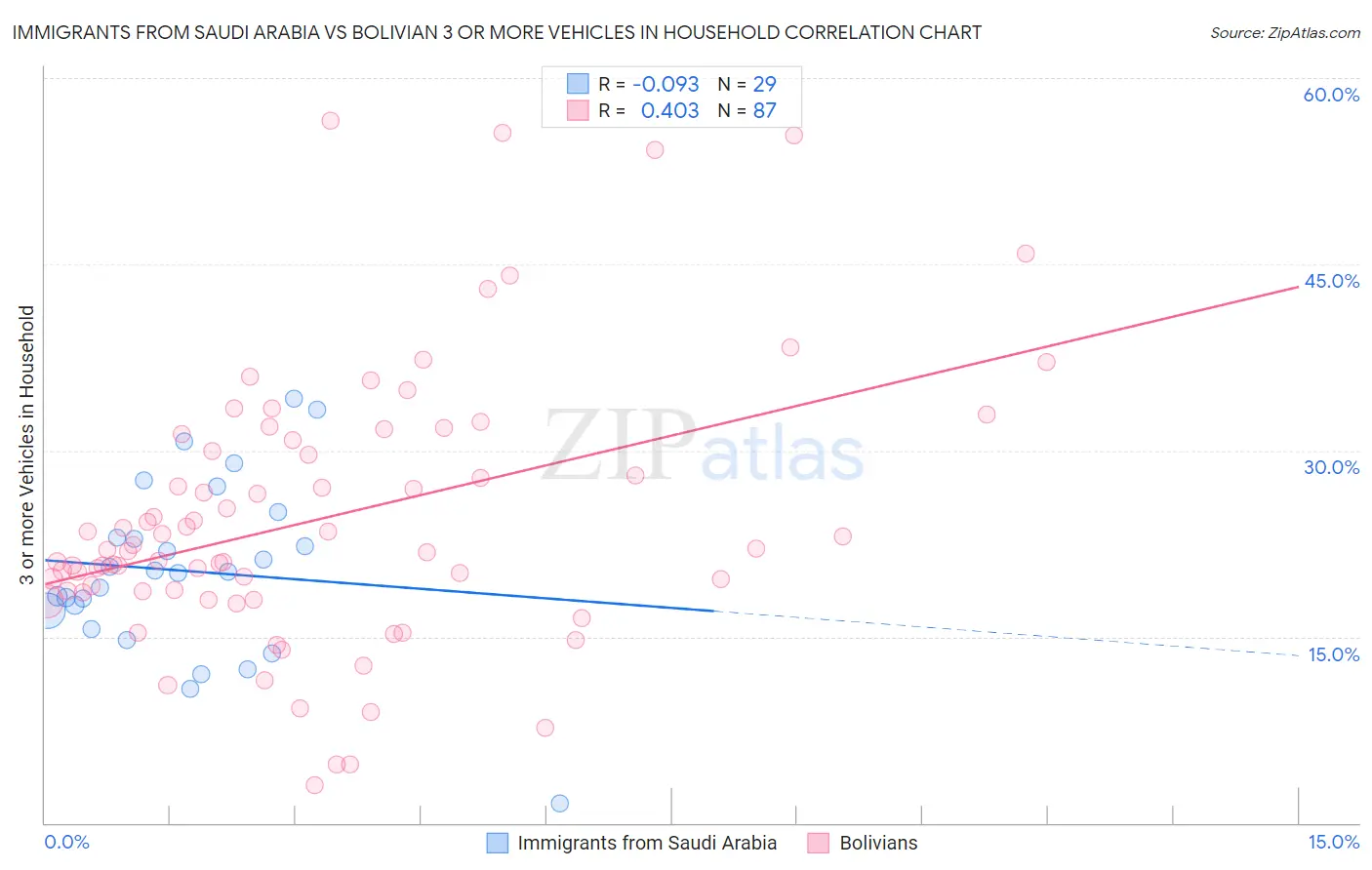 Immigrants from Saudi Arabia vs Bolivian 3 or more Vehicles in Household