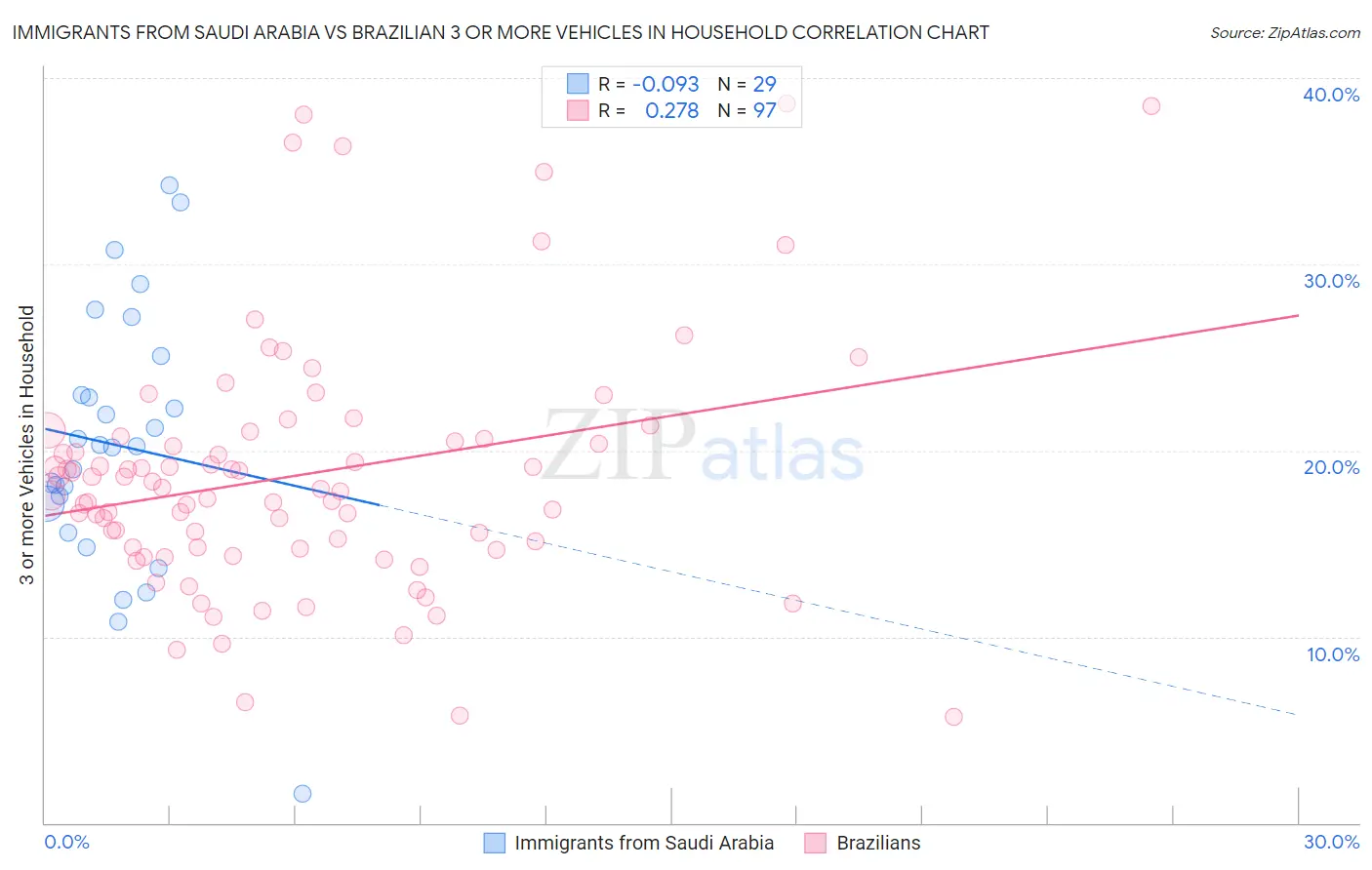Immigrants from Saudi Arabia vs Brazilian 3 or more Vehicles in Household