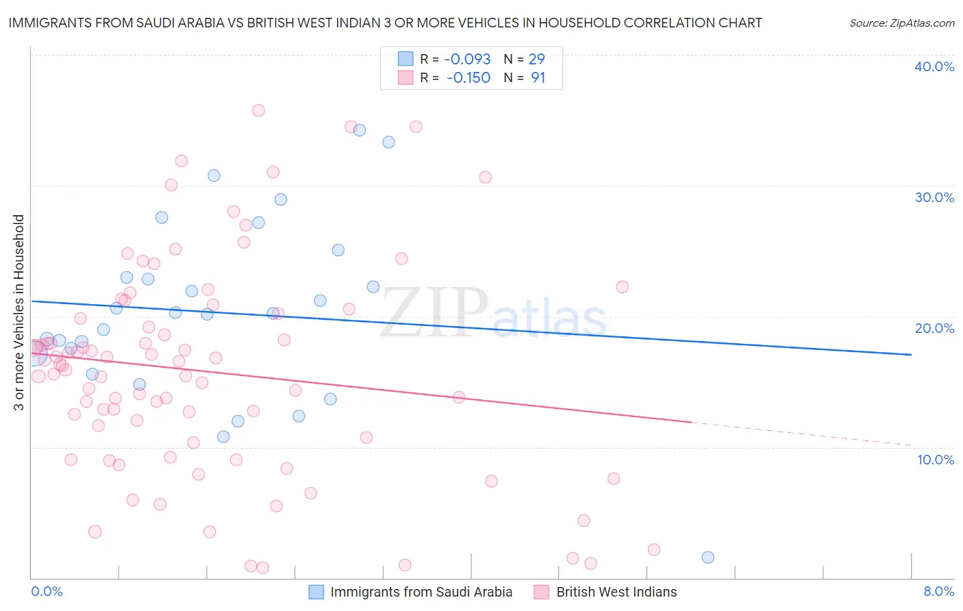 Immigrants from Saudi Arabia vs British West Indian 3 or more Vehicles in Household