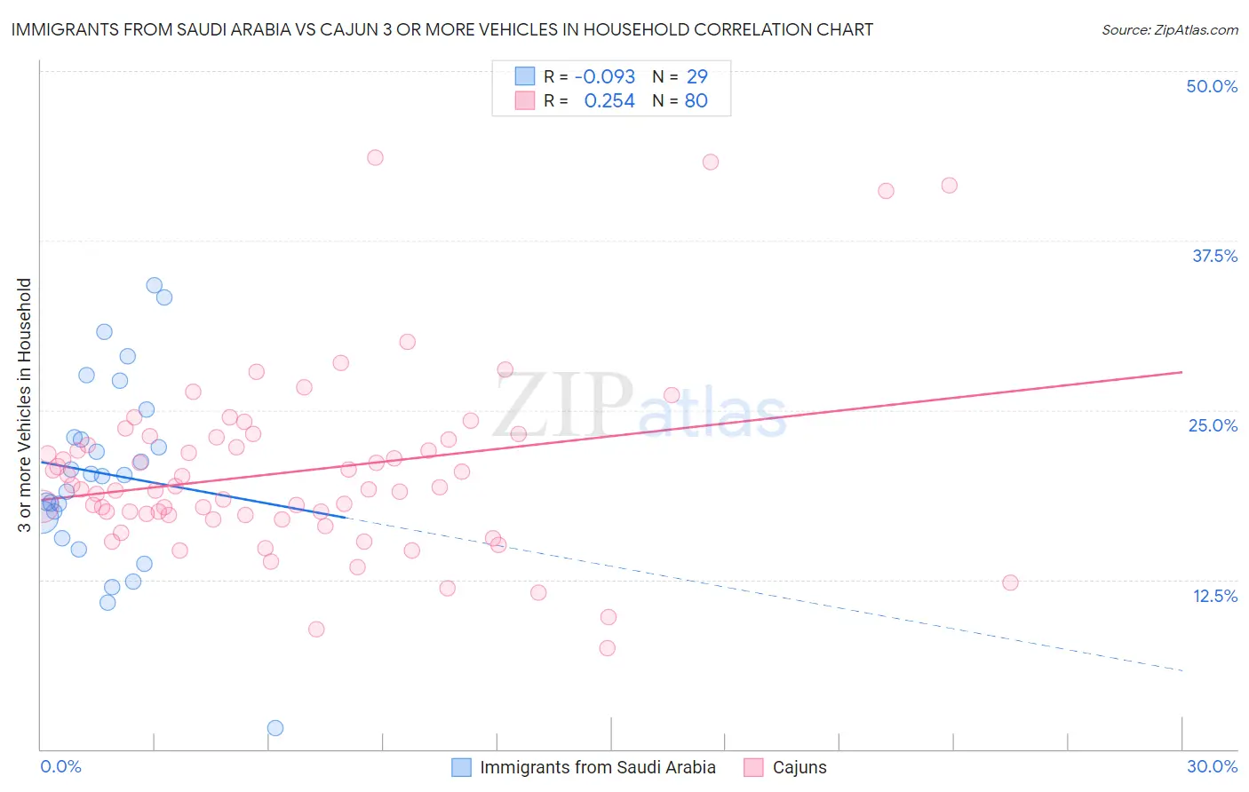 Immigrants from Saudi Arabia vs Cajun 3 or more Vehicles in Household