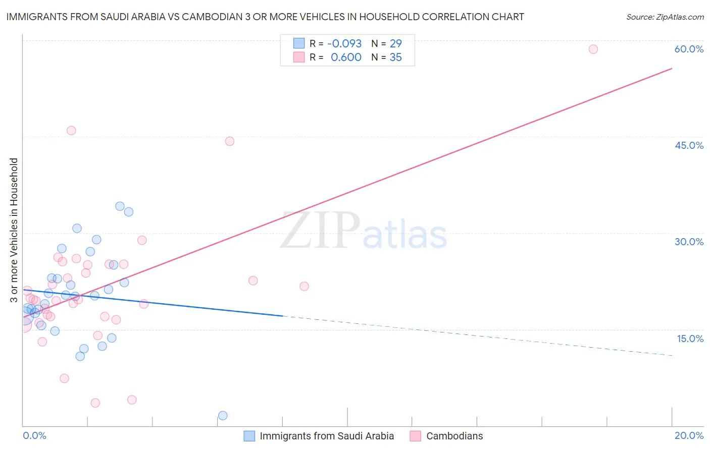 Immigrants from Saudi Arabia vs Cambodian 3 or more Vehicles in Household