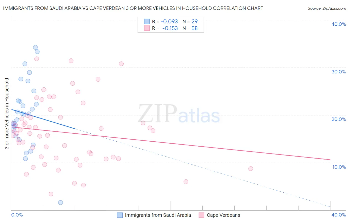 Immigrants from Saudi Arabia vs Cape Verdean 3 or more Vehicles in Household