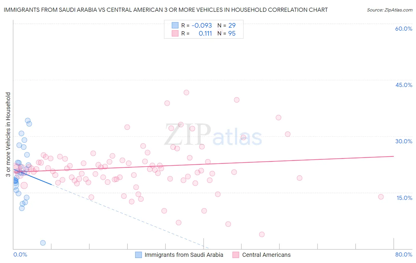 Immigrants from Saudi Arabia vs Central American 3 or more Vehicles in Household