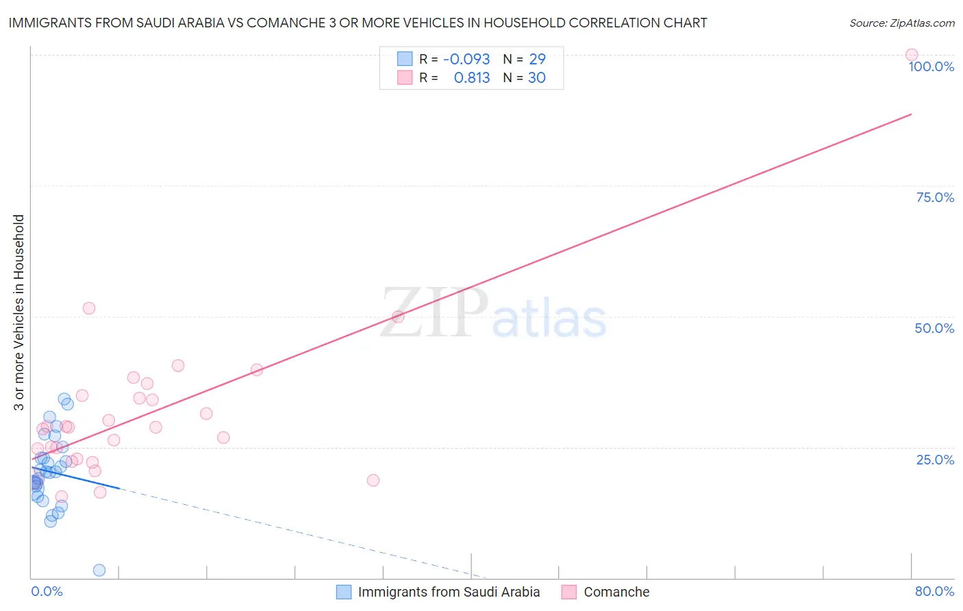 Immigrants from Saudi Arabia vs Comanche 3 or more Vehicles in Household