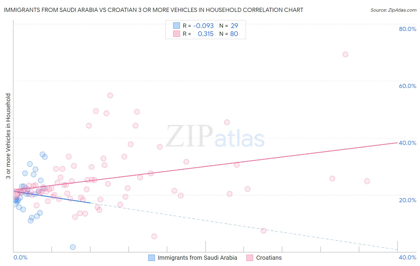 Immigrants from Saudi Arabia vs Croatian 3 or more Vehicles in Household