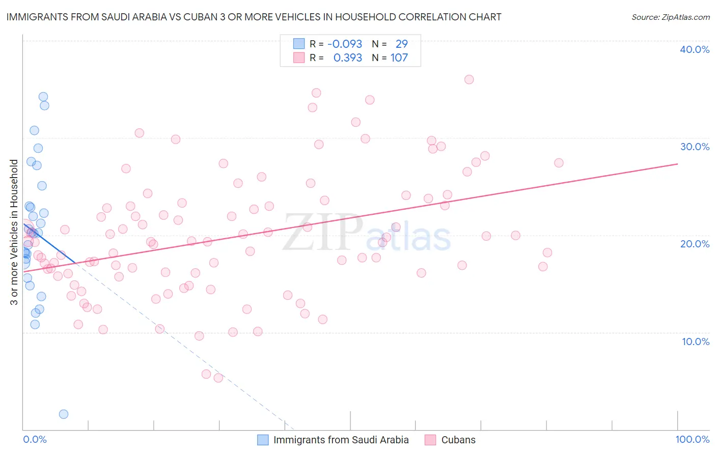 Immigrants from Saudi Arabia vs Cuban 3 or more Vehicles in Household