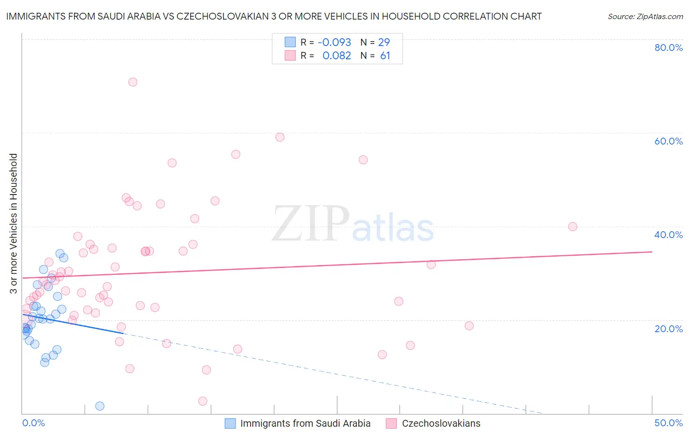 Immigrants from Saudi Arabia vs Czechoslovakian 3 or more Vehicles in Household