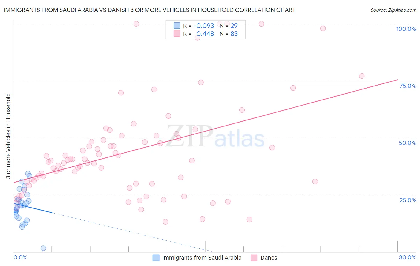 Immigrants from Saudi Arabia vs Danish 3 or more Vehicles in Household
