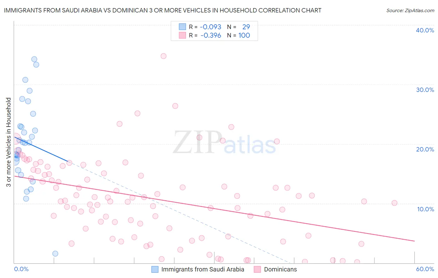 Immigrants from Saudi Arabia vs Dominican 3 or more Vehicles in Household