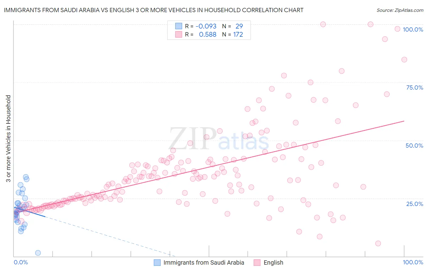 Immigrants from Saudi Arabia vs English 3 or more Vehicles in Household