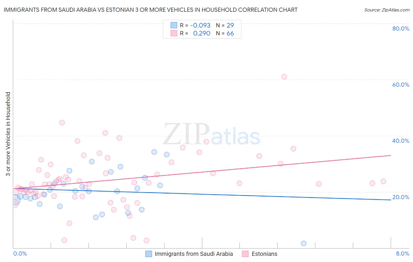 Immigrants from Saudi Arabia vs Estonian 3 or more Vehicles in Household