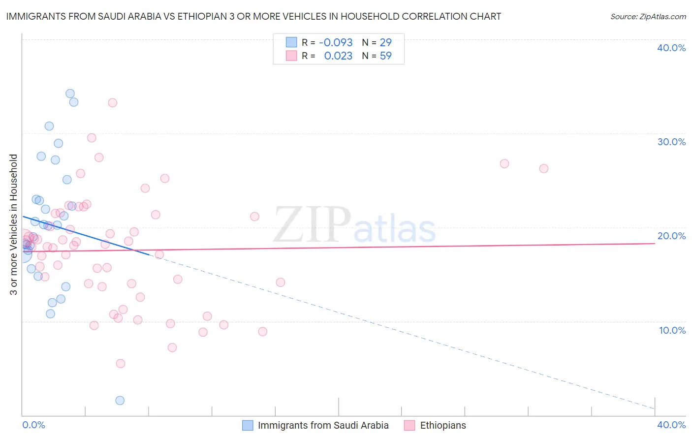Immigrants from Saudi Arabia vs Ethiopian 3 or more Vehicles in Household
