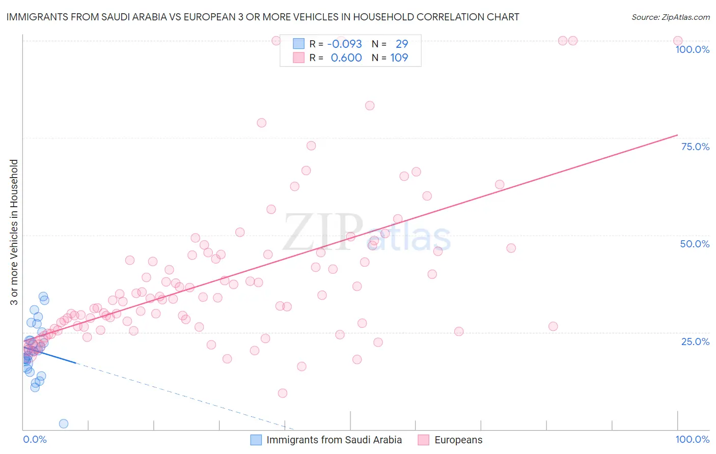 Immigrants from Saudi Arabia vs European 3 or more Vehicles in Household