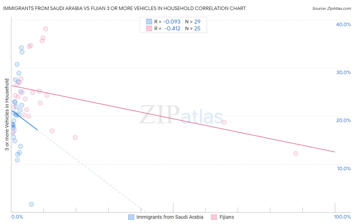 Immigrants from Saudi Arabia vs Fijian 3 or more Vehicles in Household