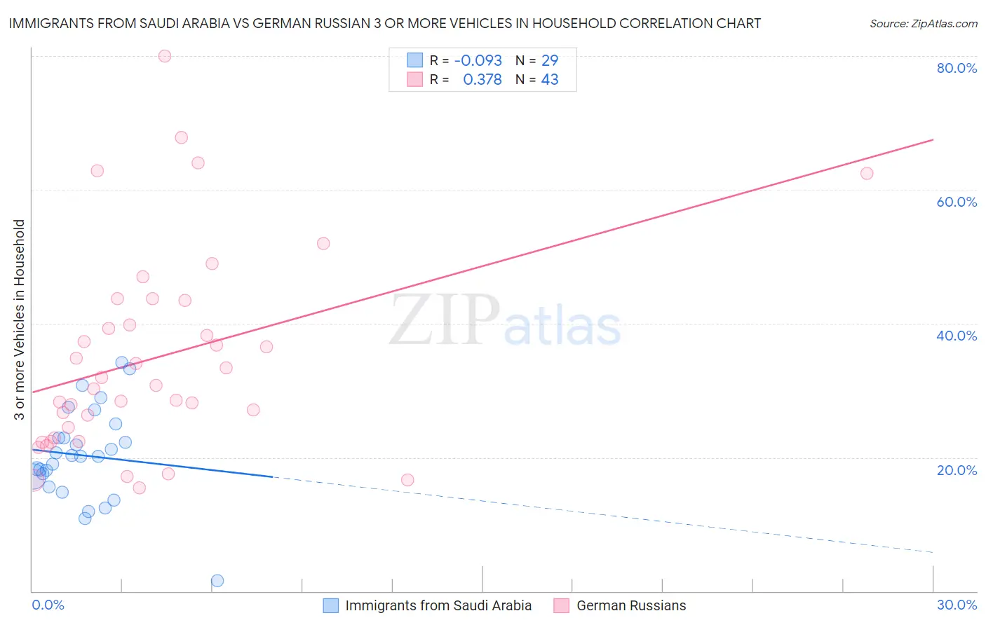 Immigrants from Saudi Arabia vs German Russian 3 or more Vehicles in Household