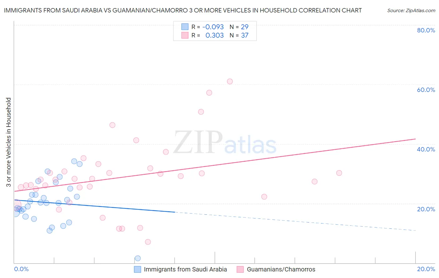 Immigrants from Saudi Arabia vs Guamanian/Chamorro 3 or more Vehicles in Household