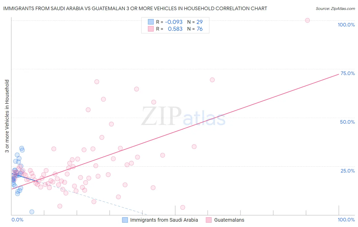 Immigrants from Saudi Arabia vs Guatemalan 3 or more Vehicles in Household