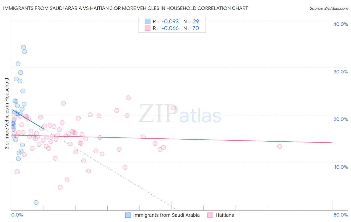 Immigrants from Saudi Arabia vs Haitian 3 or more Vehicles in Household