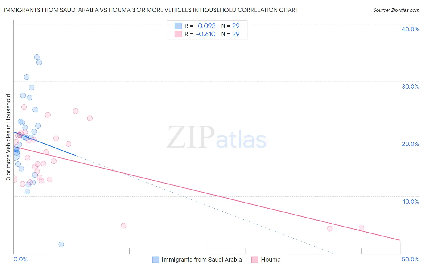 Immigrants from Saudi Arabia vs Houma 3 or more Vehicles in Household