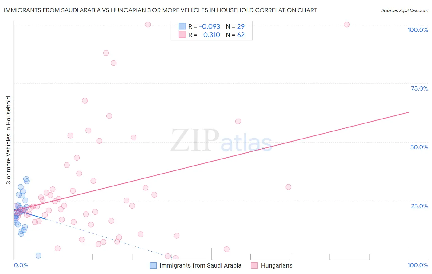 Immigrants from Saudi Arabia vs Hungarian 3 or more Vehicles in Household