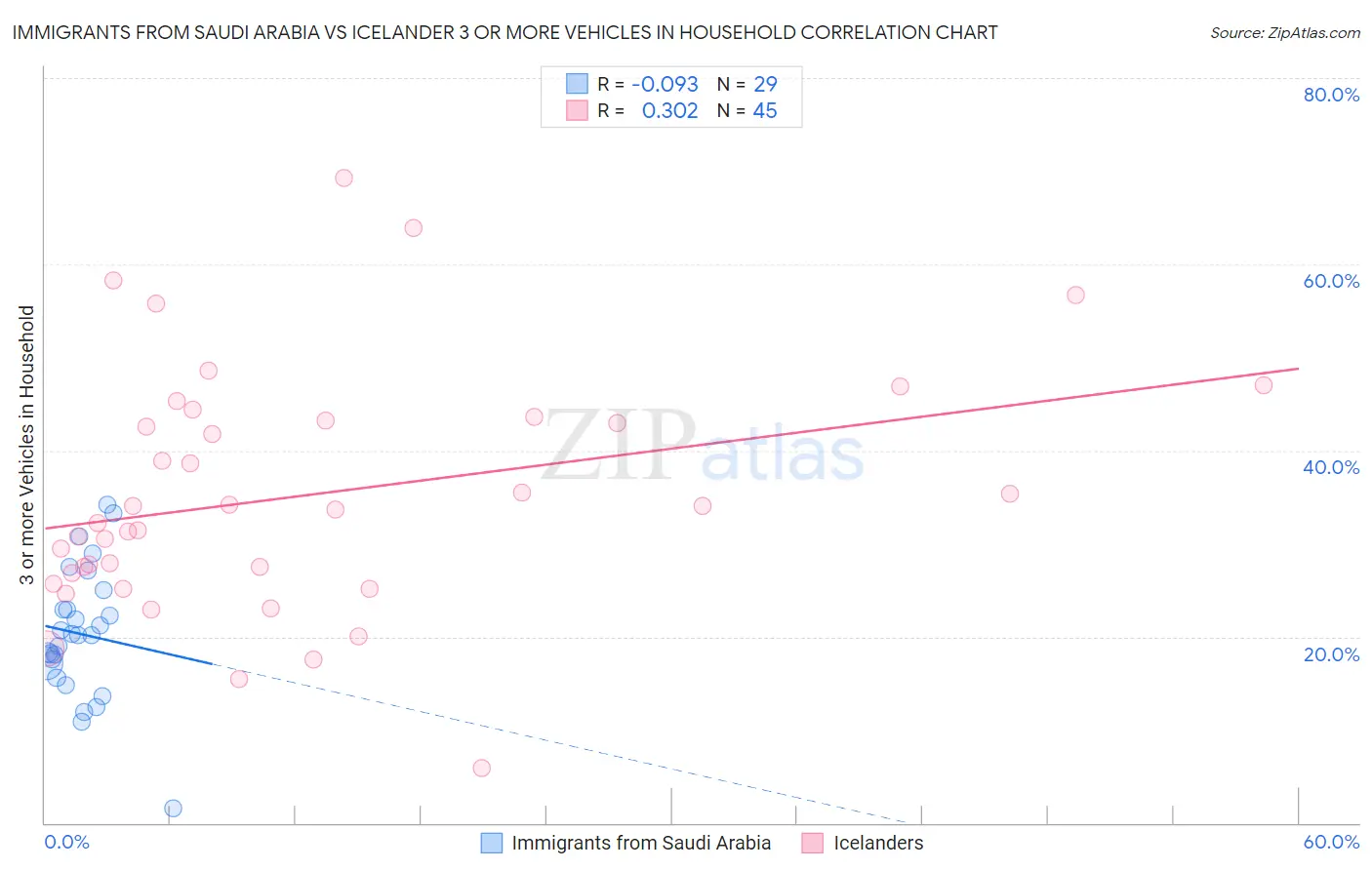 Immigrants from Saudi Arabia vs Icelander 3 or more Vehicles in Household