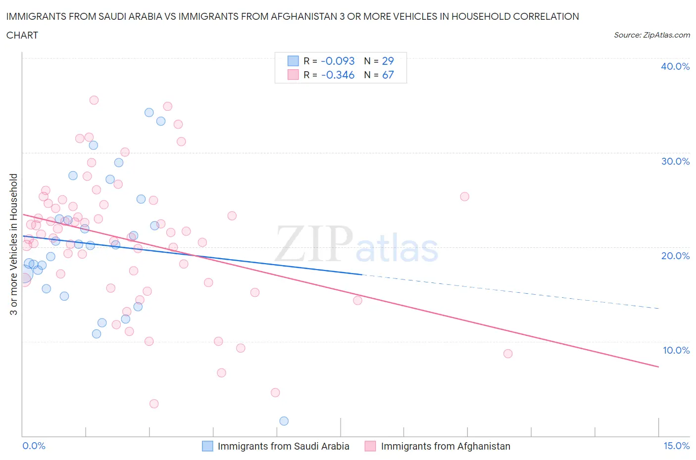 Immigrants from Saudi Arabia vs Immigrants from Afghanistan 3 or more Vehicles in Household