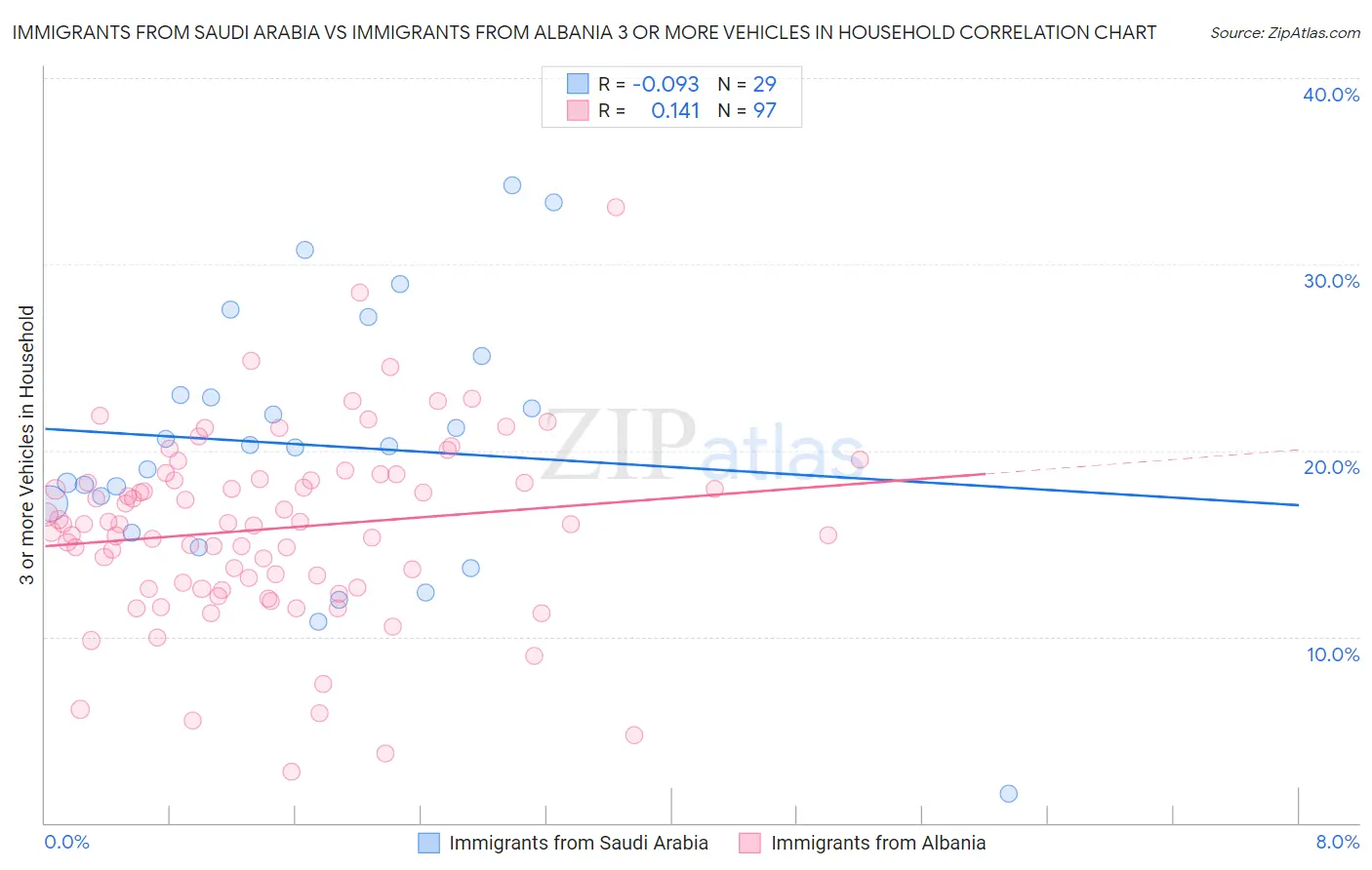 Immigrants from Saudi Arabia vs Immigrants from Albania 3 or more Vehicles in Household