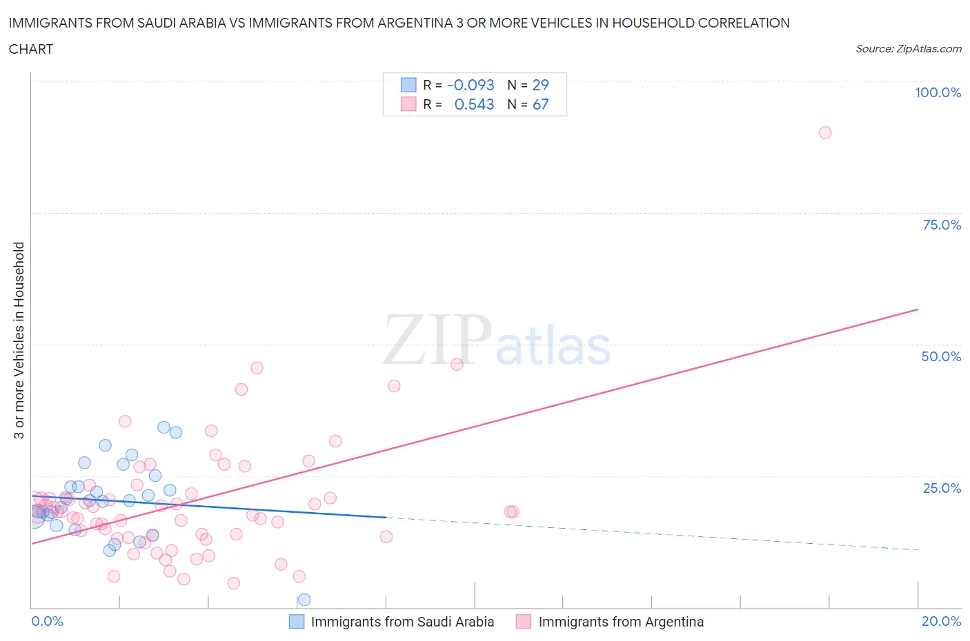 Immigrants from Saudi Arabia vs Immigrants from Argentina 3 or more Vehicles in Household