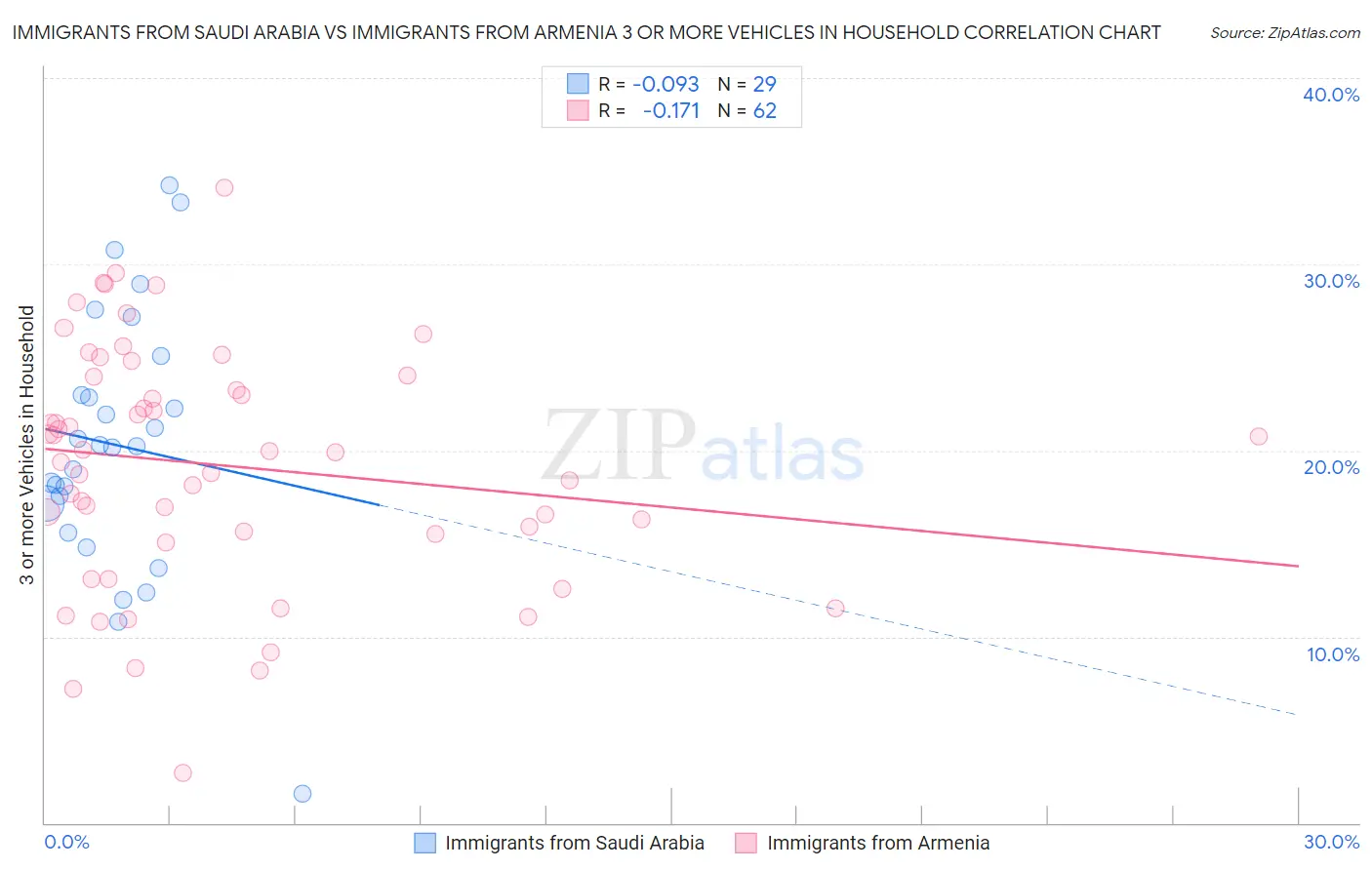 Immigrants from Saudi Arabia vs Immigrants from Armenia 3 or more Vehicles in Household