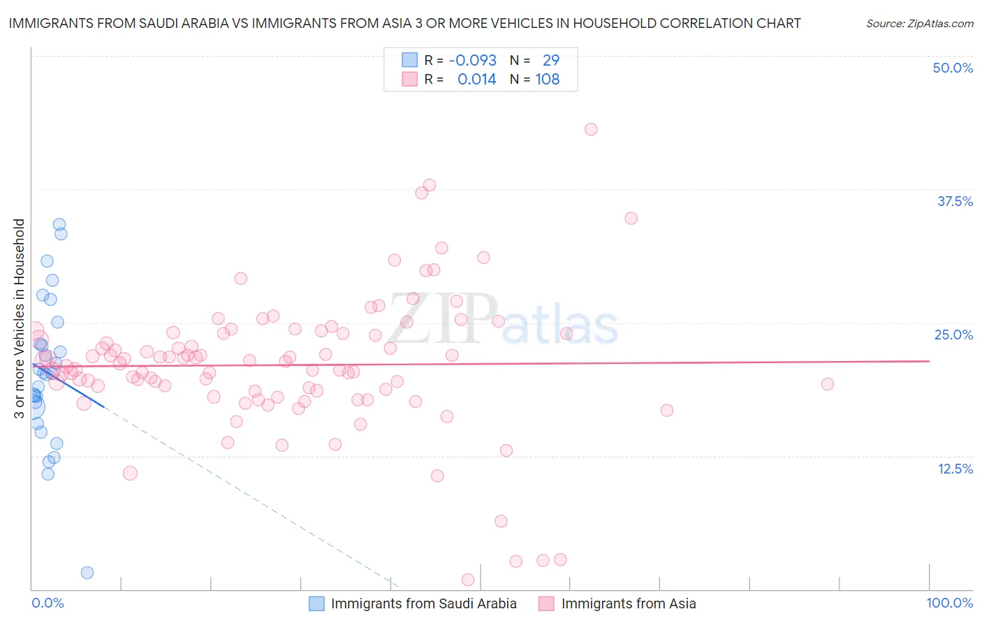 Immigrants from Saudi Arabia vs Immigrants from Asia 3 or more Vehicles in Household