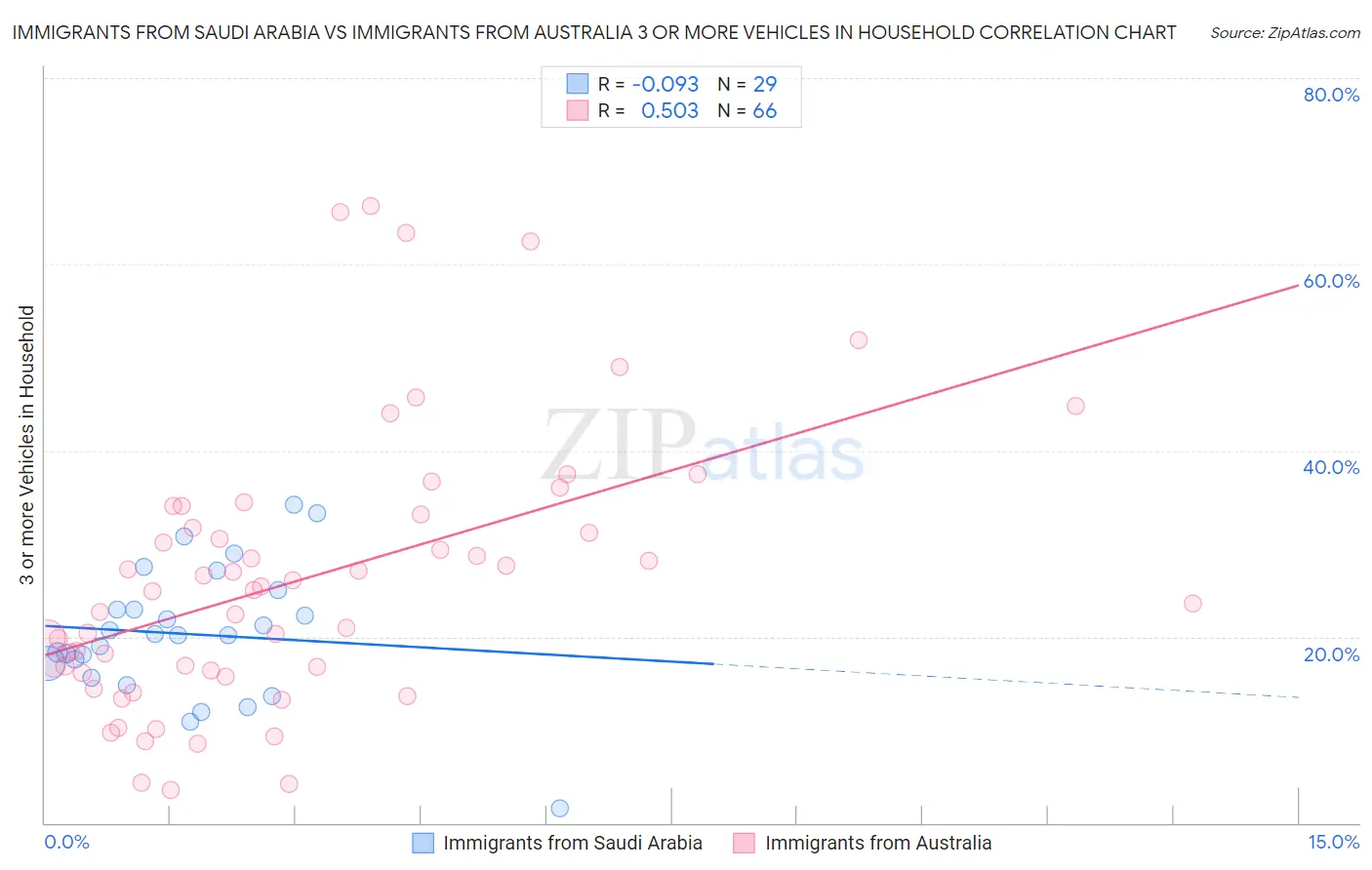 Immigrants from Saudi Arabia vs Immigrants from Australia 3 or more Vehicles in Household