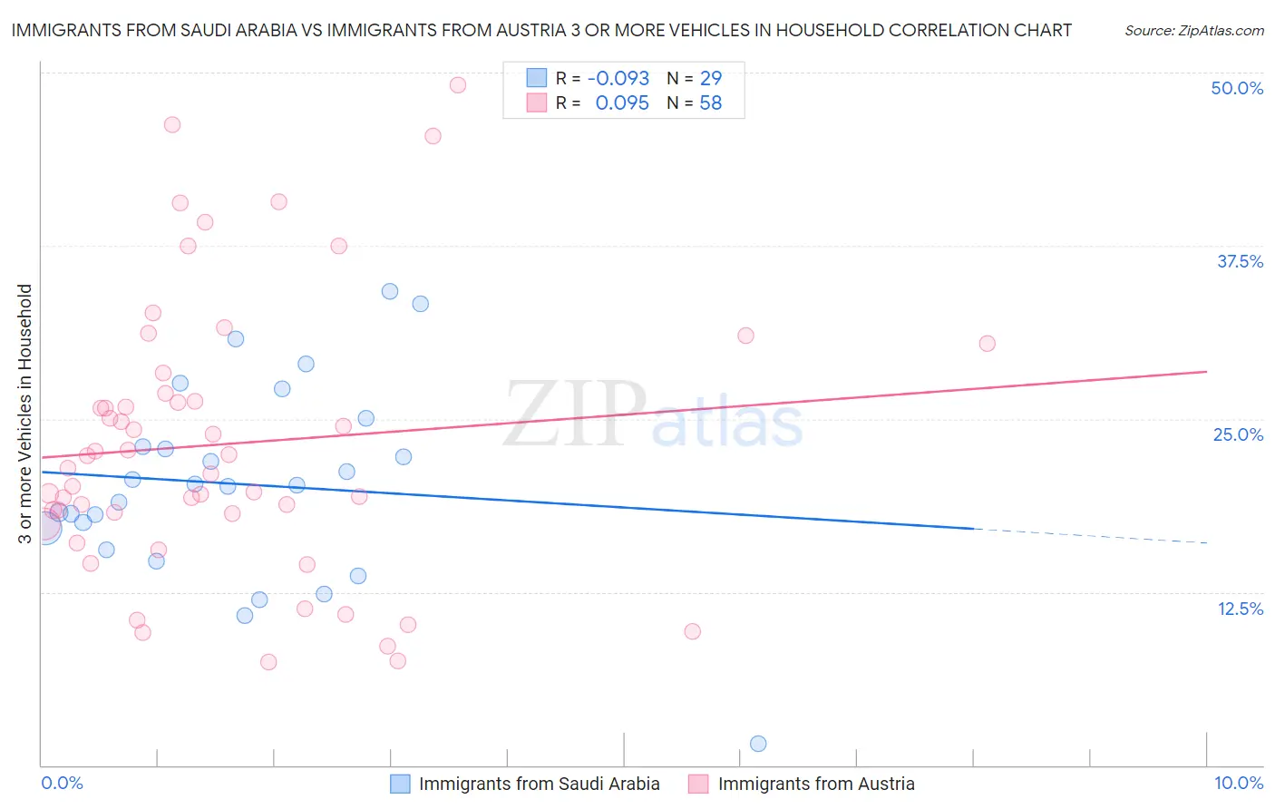 Immigrants from Saudi Arabia vs Immigrants from Austria 3 or more Vehicles in Household